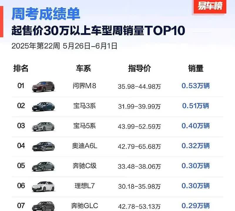 M8登顶30万以上车型销量冠军，这是预期之中的事情。但是看整个榜单，实际