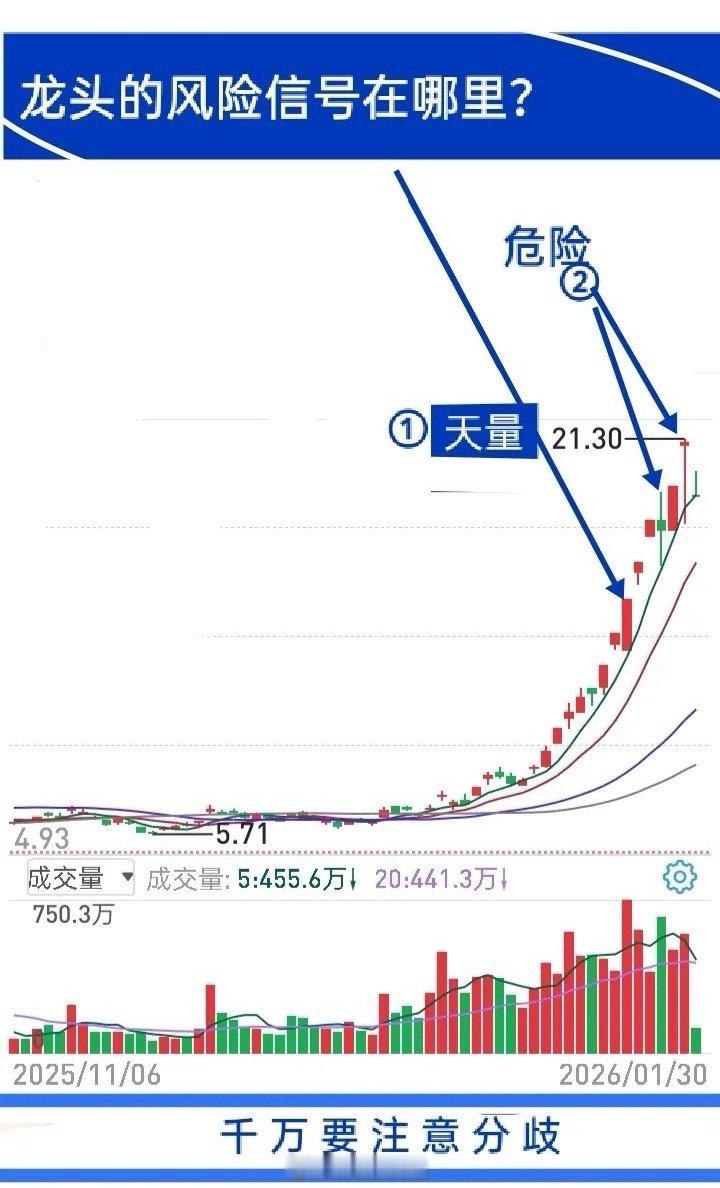 情绪龙头股一旦启动，连板行情带来的收益确实诱人，但如果摸不清顶部信号，不仅可能错