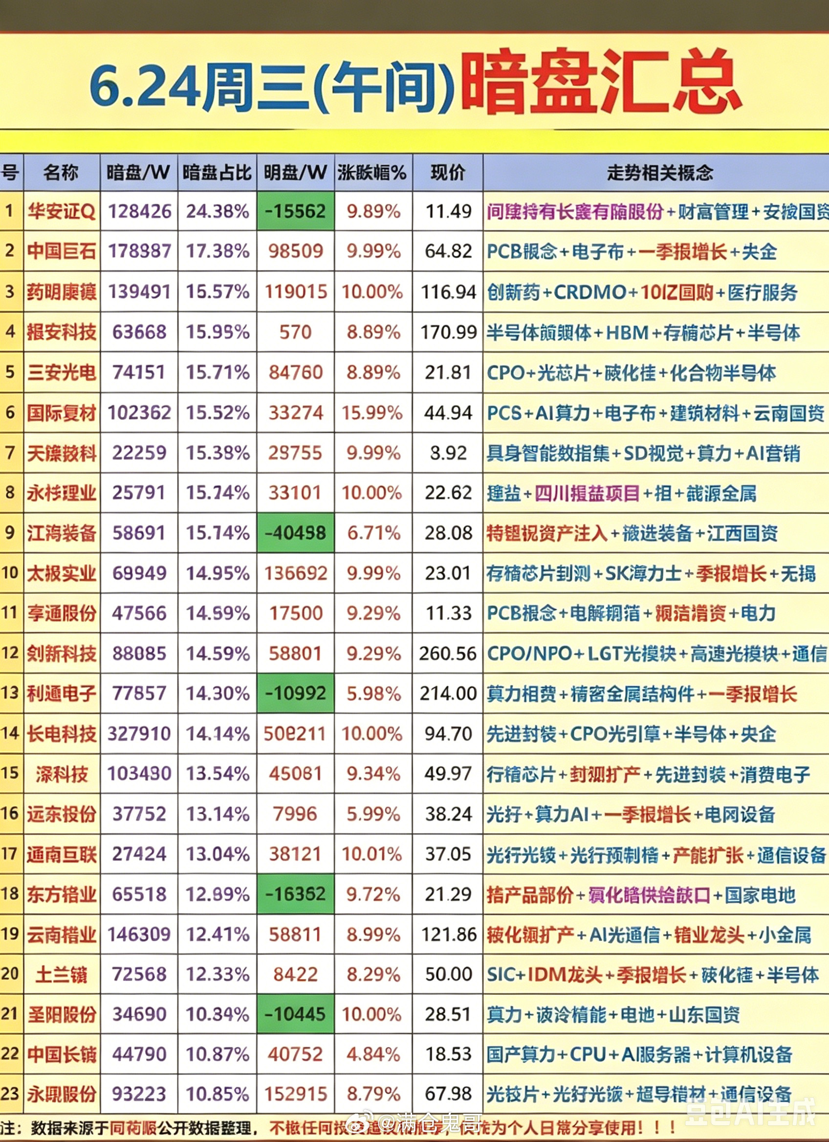 6.24周三主力偷偷买了啥？暗盘数据TOP20！1.半导体，消费电子2.光学