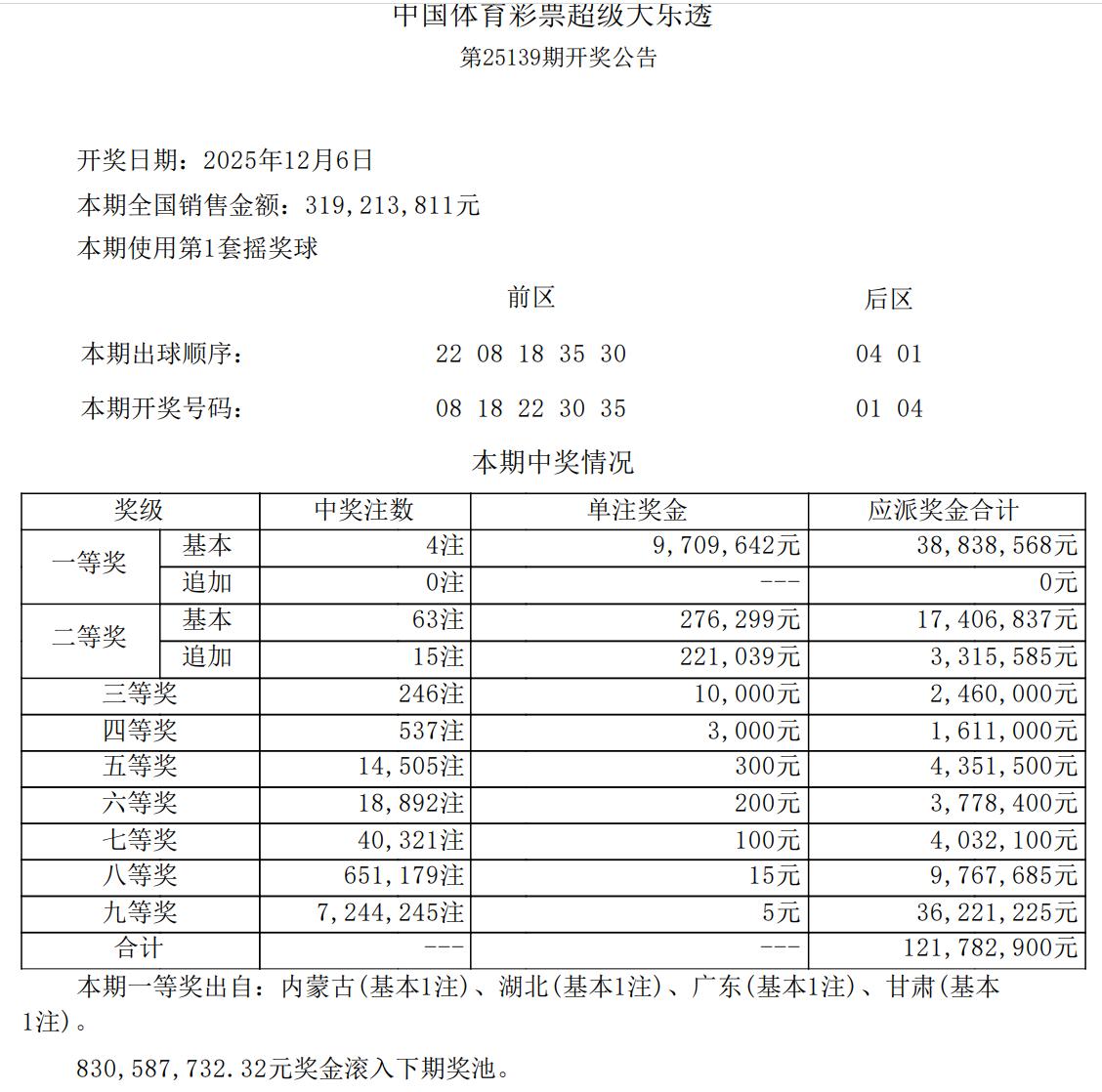 大乐透全国仅4注970万头奖导致奖池瞬间激增3000万，达到8.3亿元重回8亿大