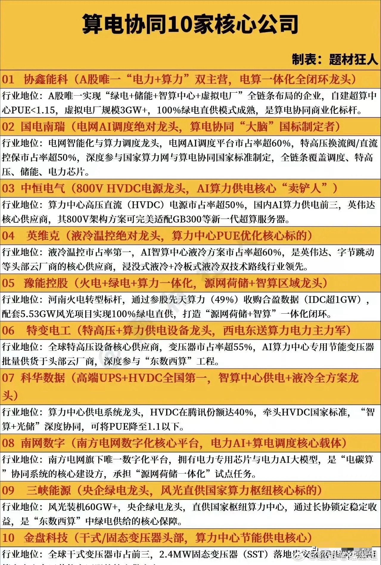 “算电协同”在2026年上升为国家战略，相关产业链发展正热。能源侧有不少核心企业
