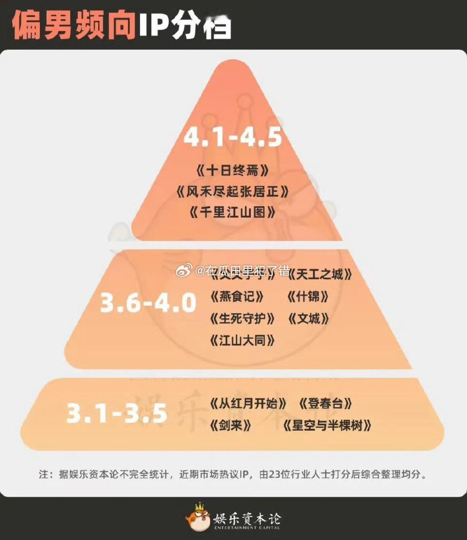 多位业内制片人、导演、编剧、文学策划、经纪人对目前ip影视剧的分档​​​