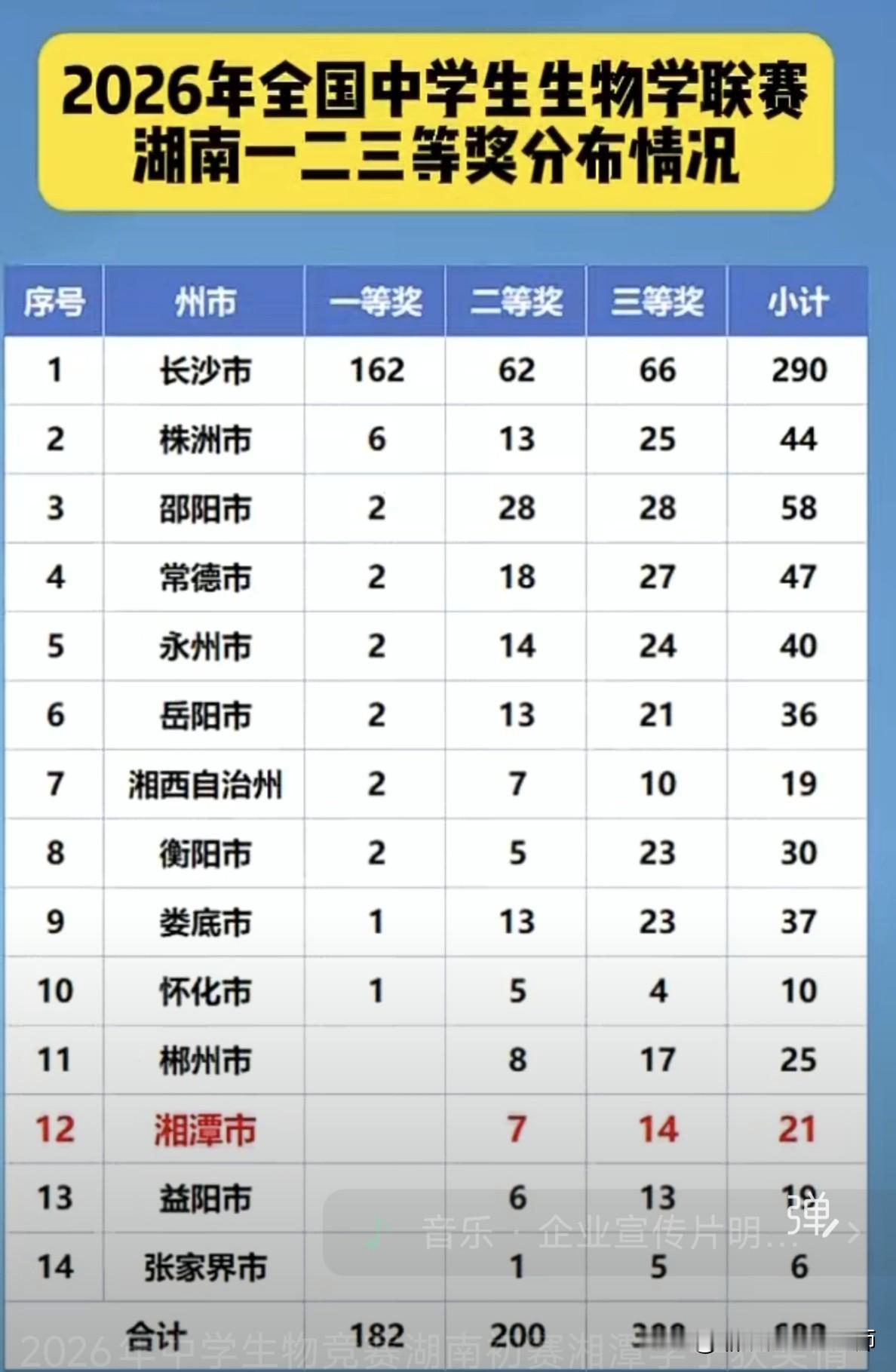 2026全国中学生生物学联赛湖南获奖观察2026年全国中学生生物学联