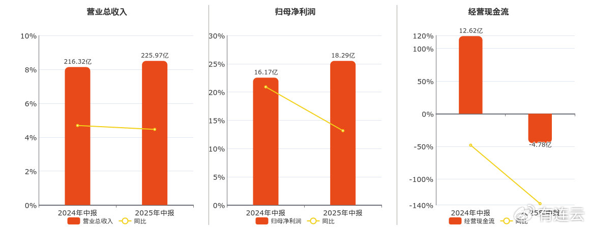海油发展(600968.SH): 2025年中报净利润为18.29亿元