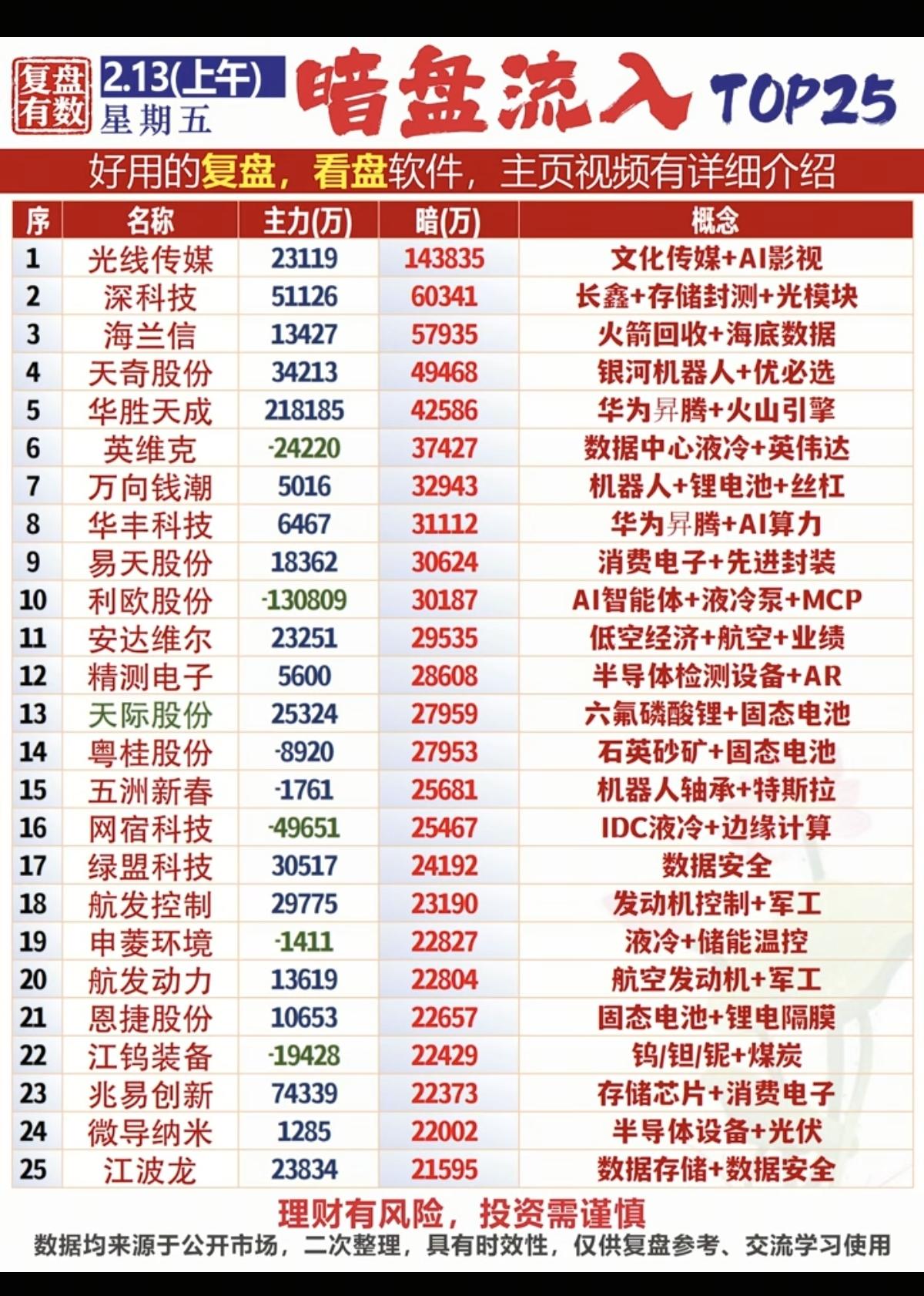 2.13周五暗盘资金流入数据整理资金抢筹热点：1.船舶制造，造