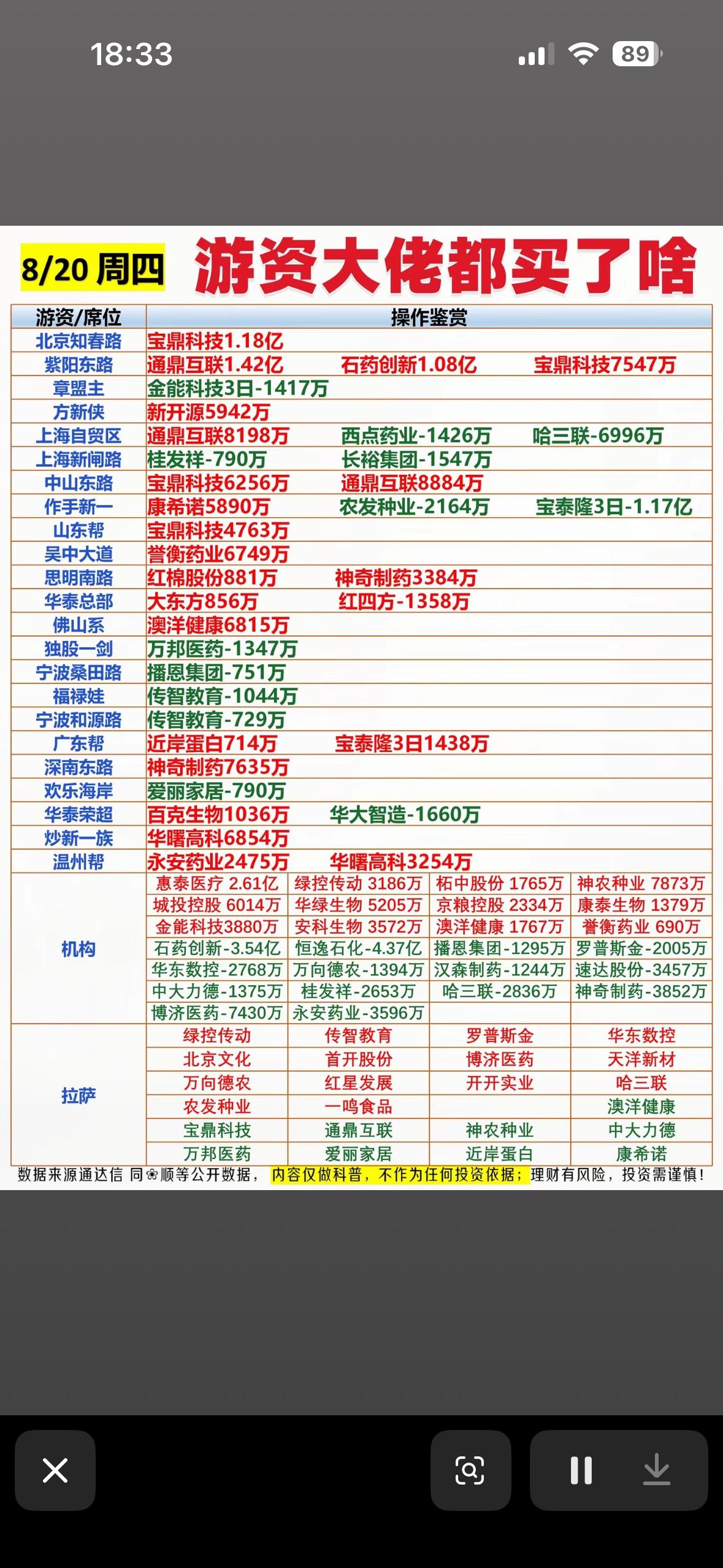 8月20日游资大佬们今天都买了啥股票。8月20日游资大佬们的操作很有看头。当