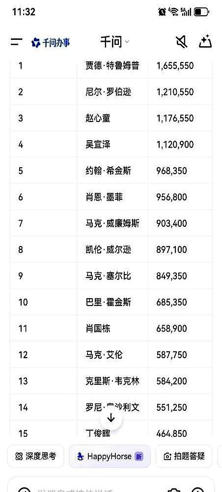 刚拿大师赛冠军，50万积分就清零了。凯伦·威尔逊还沉浸在冠军喜悦里，转头就因