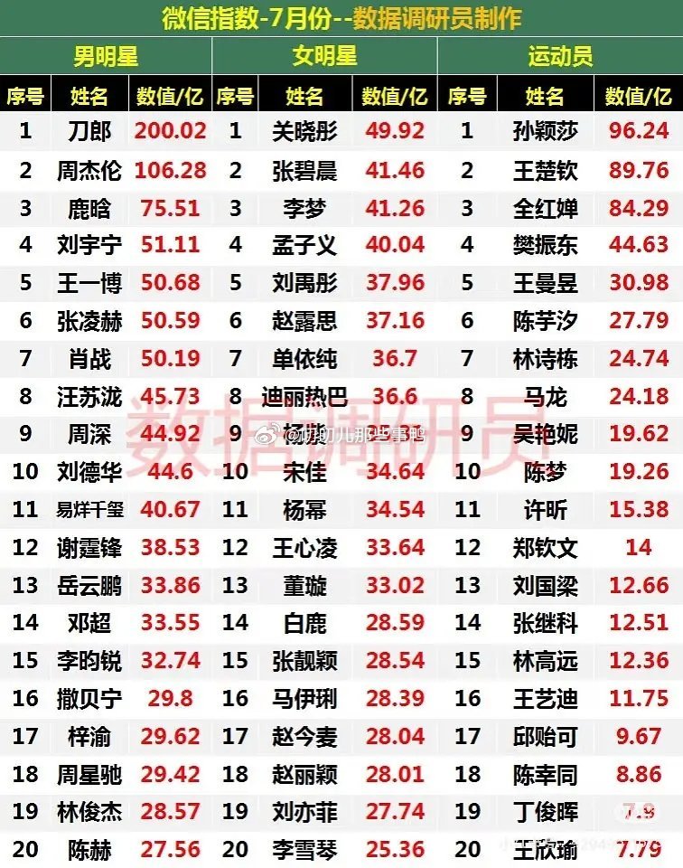 明星七月份热度指数，有谁出乎你意料了？[doge][doge]​​​