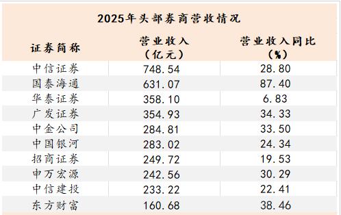 头部券商股2025年年报基本已披露完毕。头部券商股中最赚钱的是哪一家？赚钱增速最