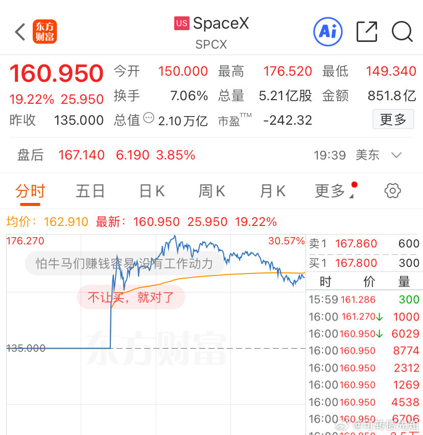 SpaceX上市暴涨近20%。巨无霸上市，美股竟然没崩美股纳斯达克等三大指数继