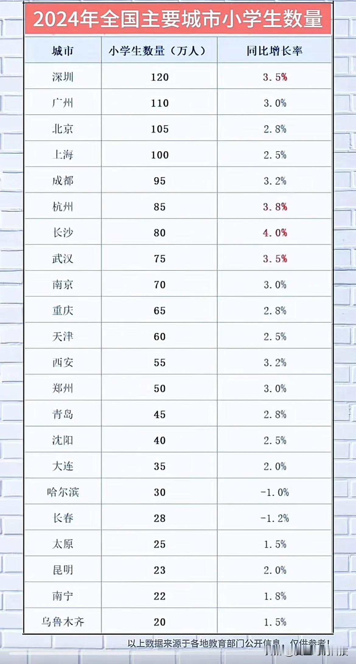 2024年全国主要城市小学生数量