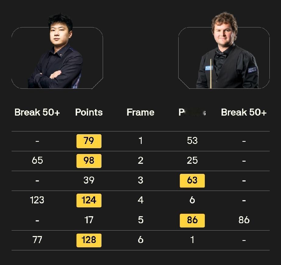 形势大好!赵心童张安达领先!4月18日，2026斯诺克世锦赛正赛首轮拉开战幕!