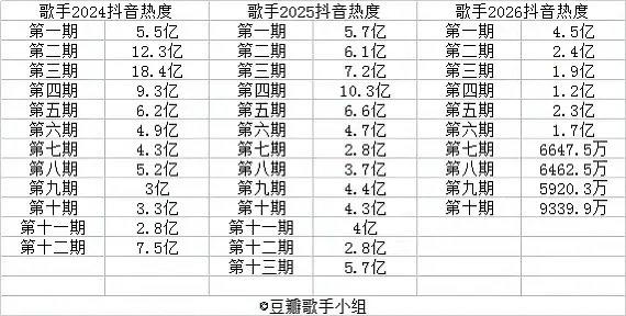 歌手今年特别特别惨淡，之前“歌手”这两个字可是金字招牌，歌手们都以能上此节目为荣