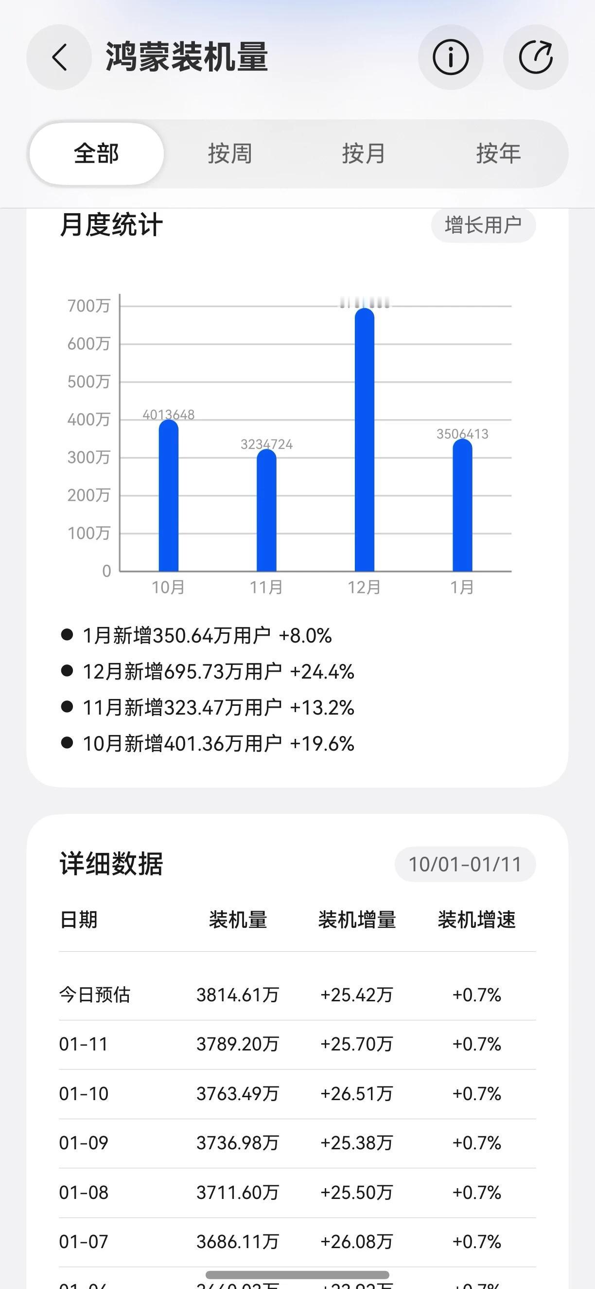鸿蒙将破4000万，增速超300%，春节有望破5000万。鸿蒙next从0