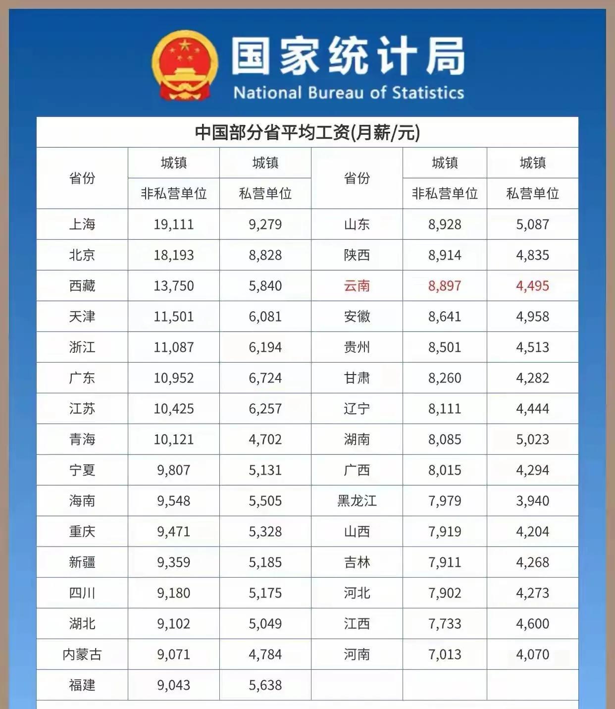 中国各省平均工资排名，差异颇为显著。其中，非私营单位的最新平均工资，上海以每月1