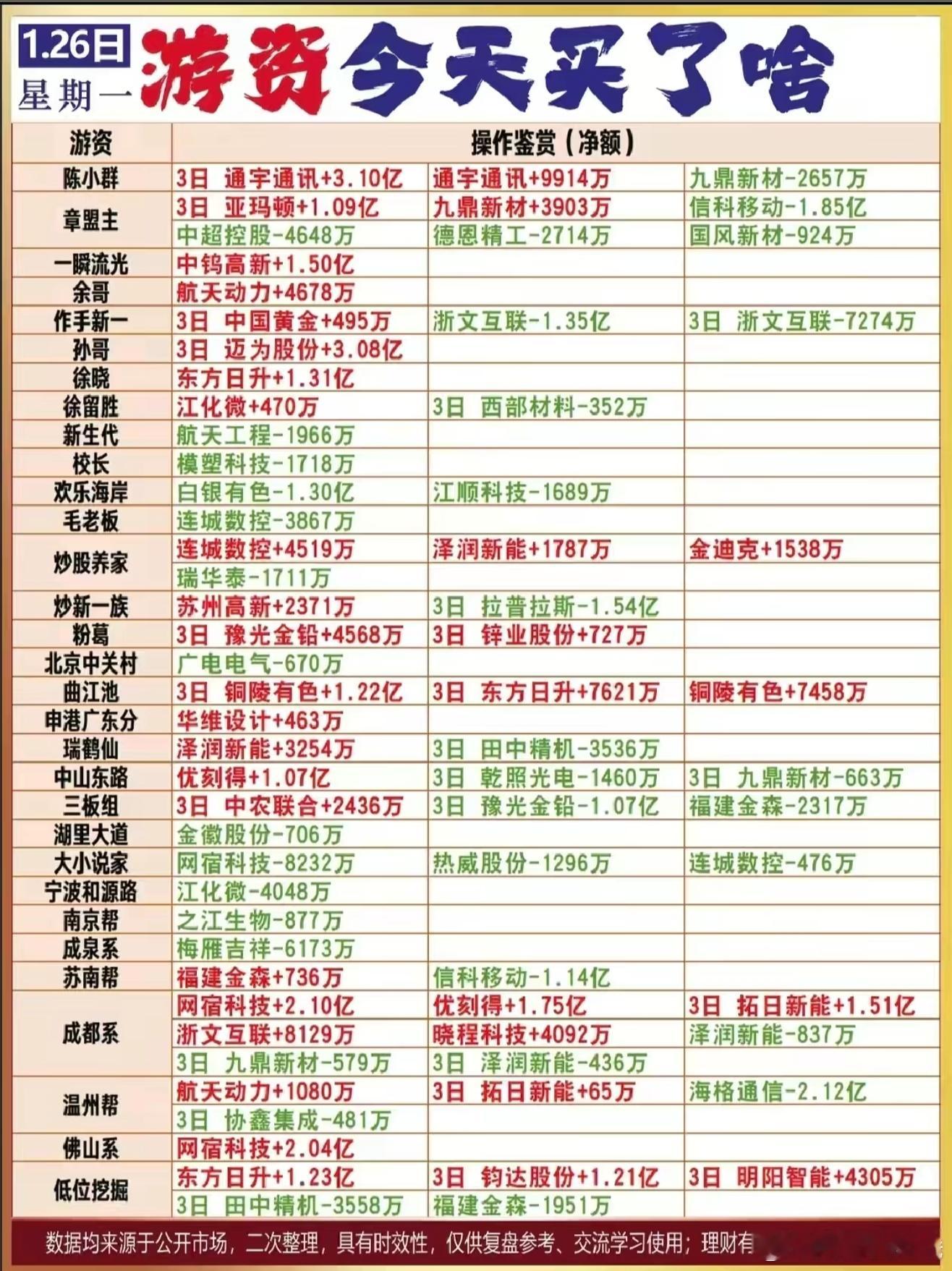 1月26日游资龙虎榜