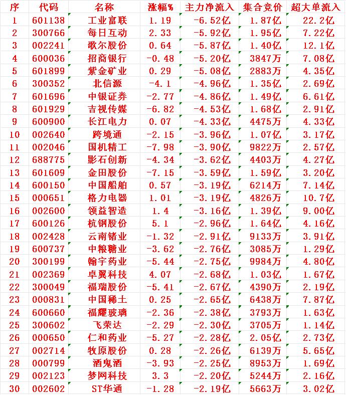 8月22日收盘，主力趁冲高，已经大幅卖出的30名单：1工业-6.52亿