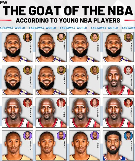 美媒Fadeawayworld整理了联盟中公开表态的顶尖年轻球员评选出的GOAT