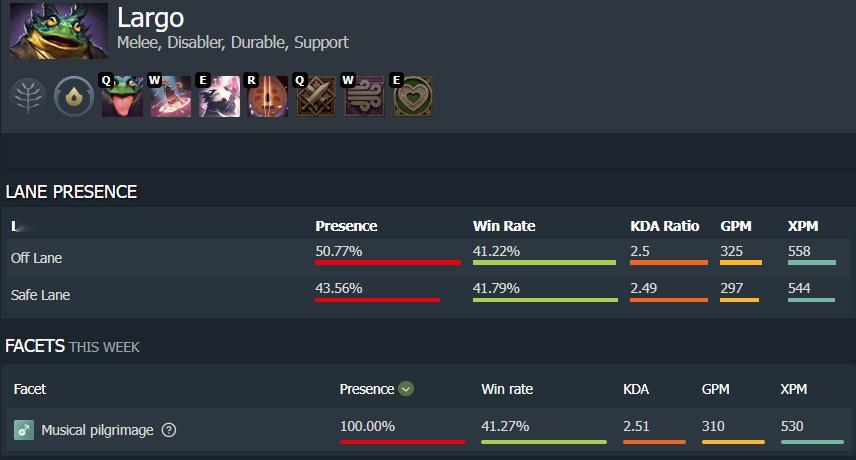 新英雄朗戈首日胜率惨不忍睹，不过个人觉得他的强度和机制并没啥问题，估计是大批玩家