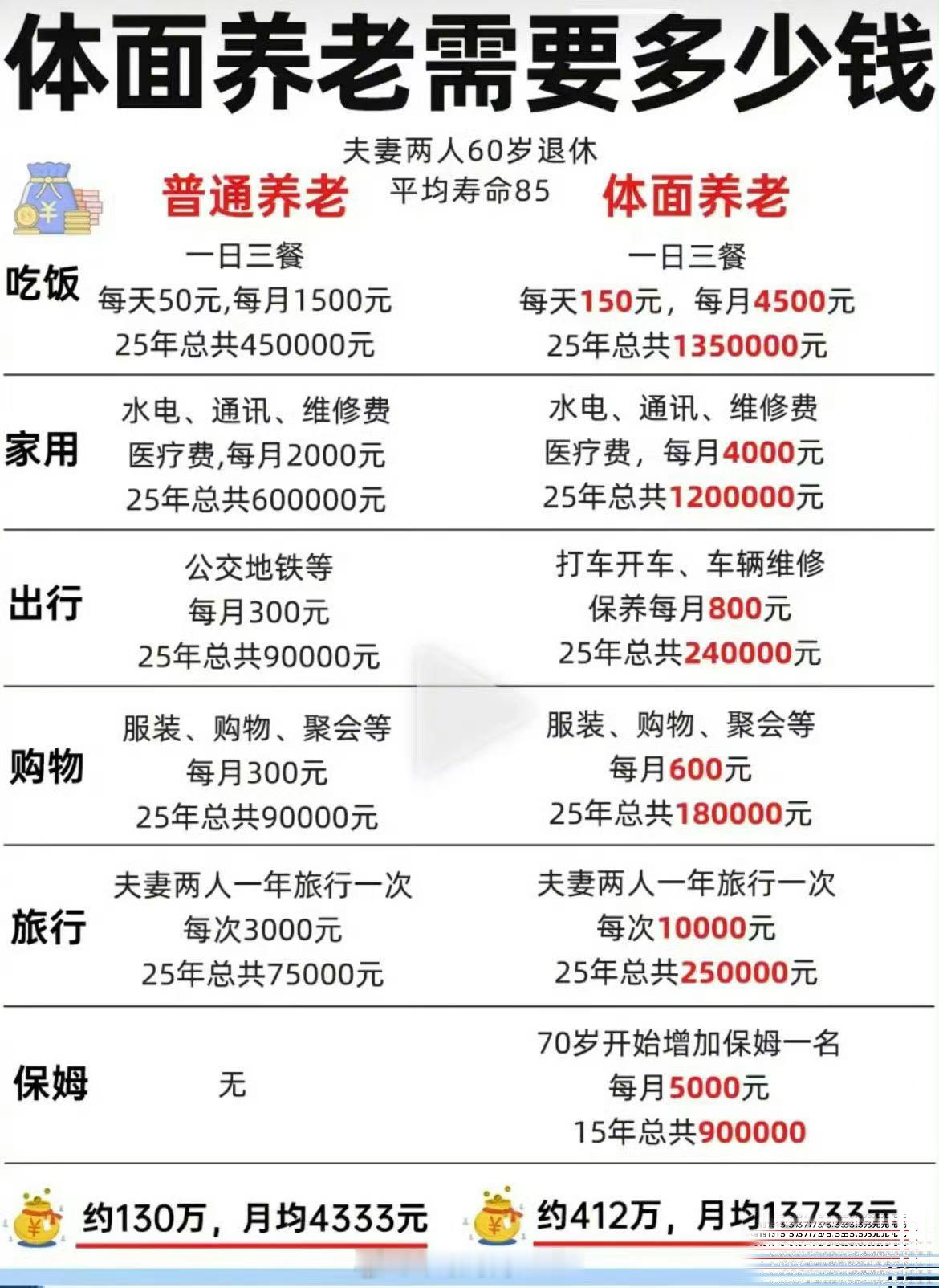 哇你们体面养老需要这么多钱啊