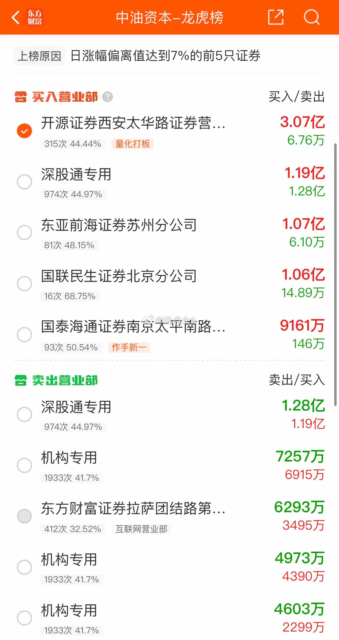 2026年3月19日，作手新一净买9161万，各大股吧前十热股:淘股吧:1.华