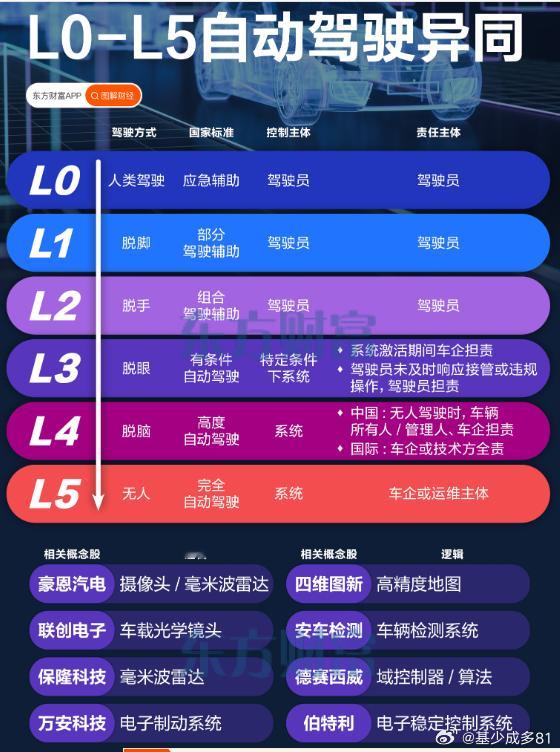 ETF大赛股票基金自动驾驶的分类及概念股