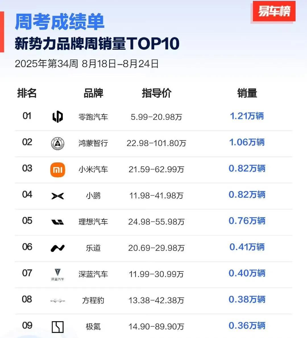 零跑现在也是冲出来了，去年的小鹏，今年的零跑，说明低价策略是亘古不变的好用。现