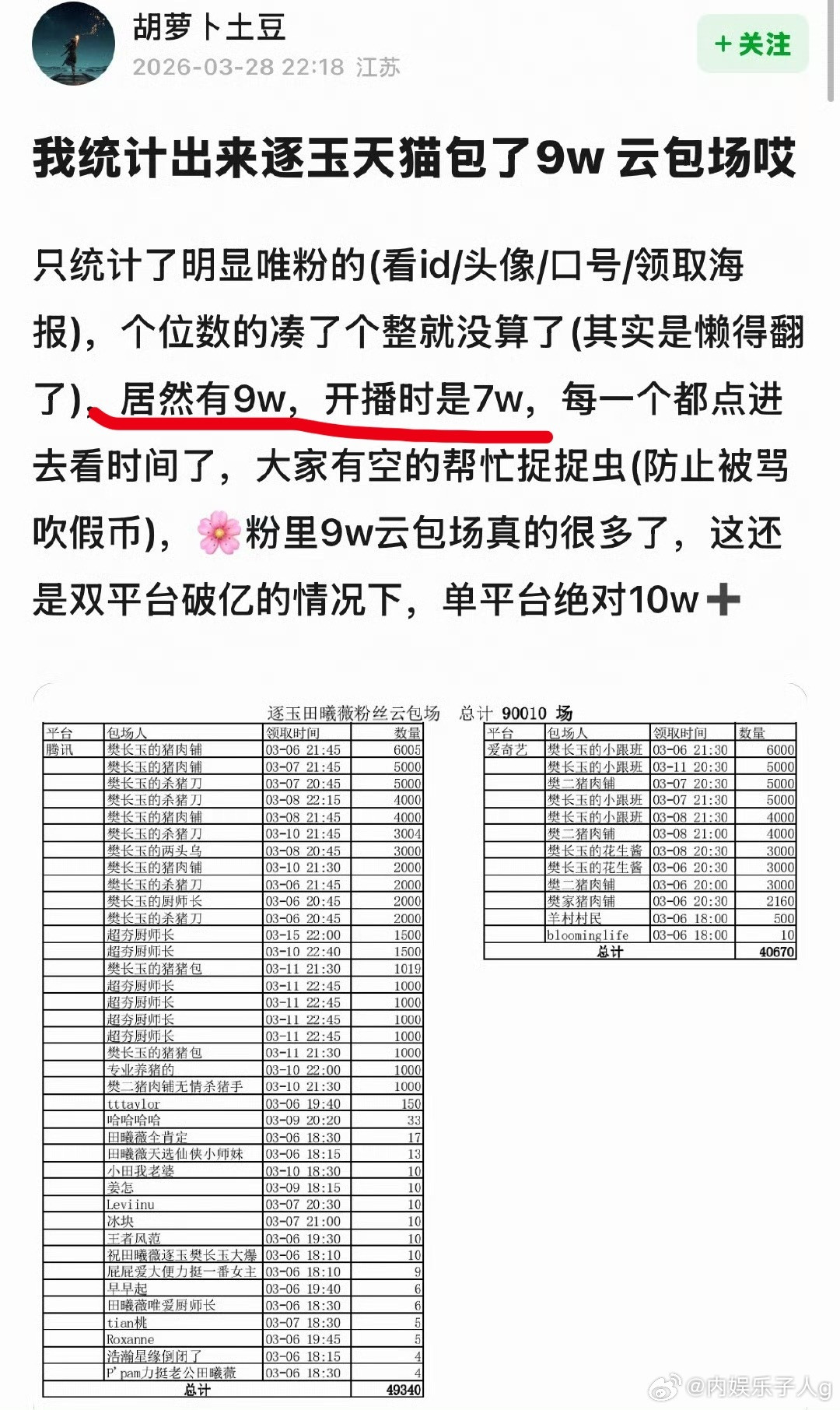 田曦薇粉丝是氪的多吹的少宣传7w座，实际9w座…这个体量的云包场，🌸粉里前几