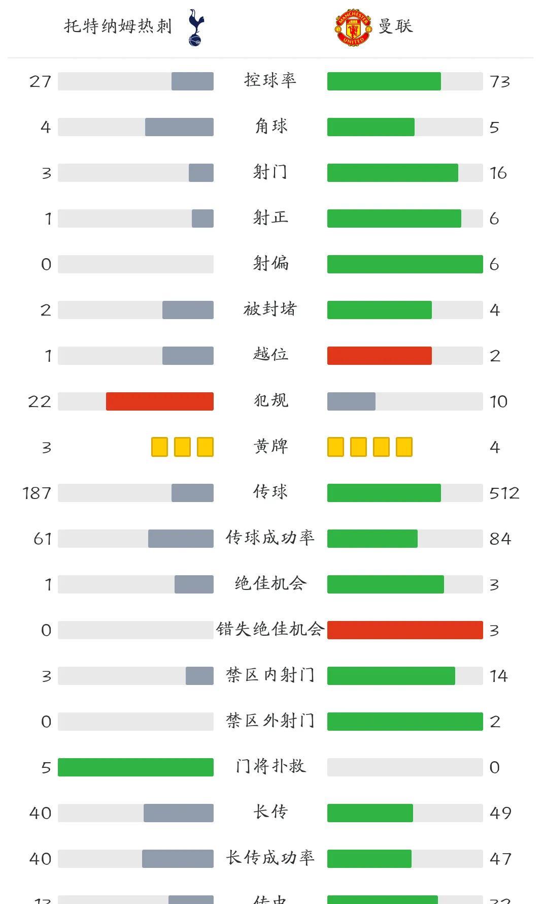 热刺偷得冠军，曼联遗憾失去欧冠资格！热刺采用猥琐至极打法，全场仅三脚射门一