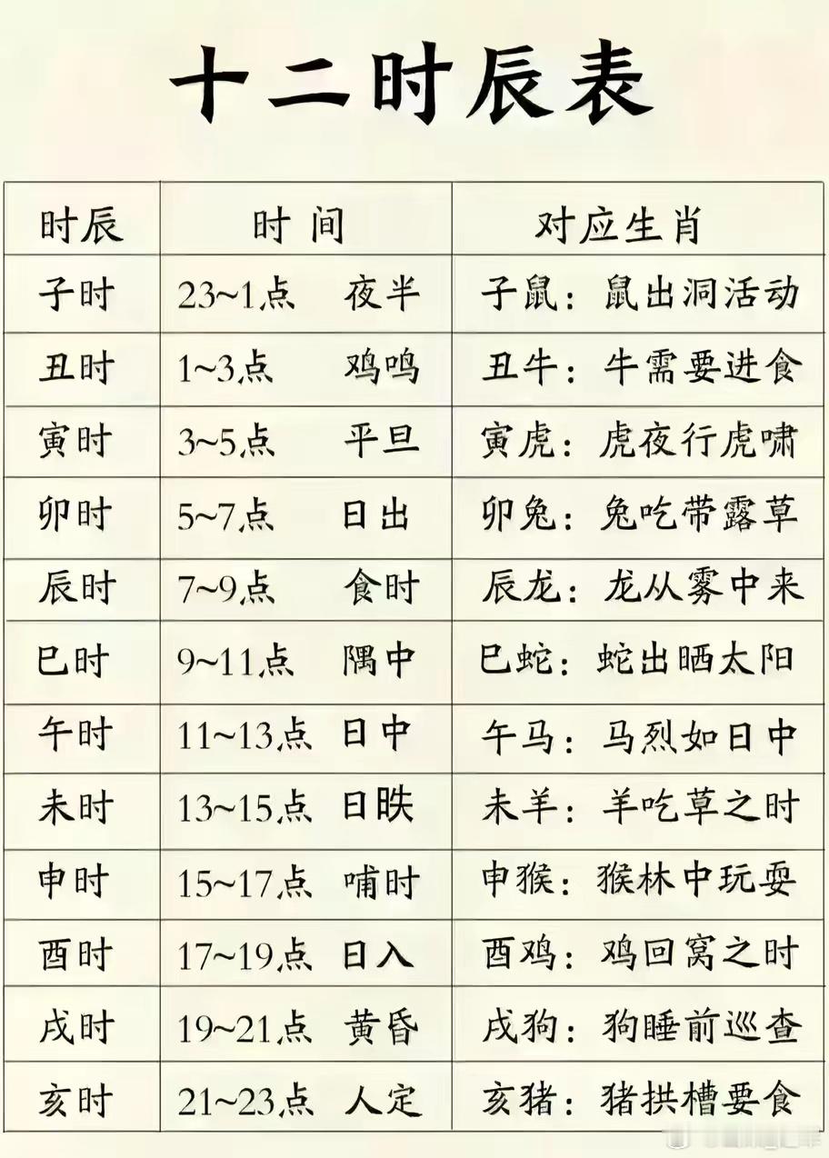 十二时辰分别对应的时刻！子时：23点～1点丑时：1点～3点寅时：3点～5点卯时：