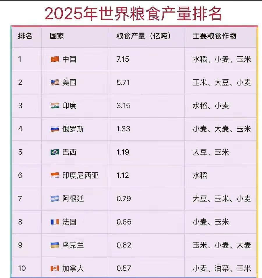 最新世界各国粮食产量排名。这都是本宫自己写的科普日常冷知识