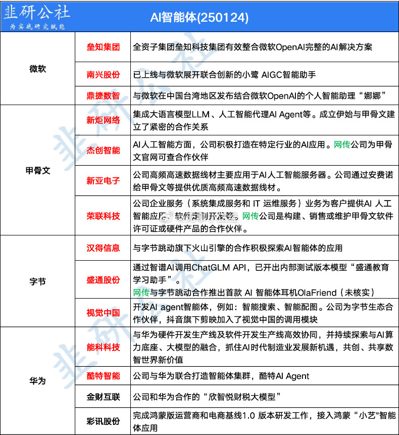 AI智能体概念股继续​​​