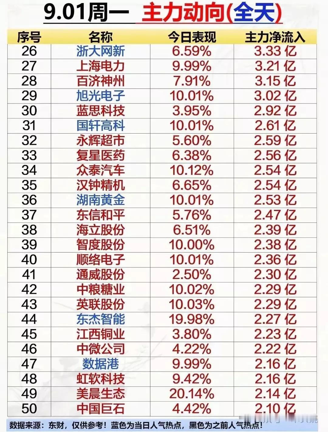9月1日主力资金大幅流入，且未涨停的个股值得关注！东山精密、中国船舶、中国卫星、