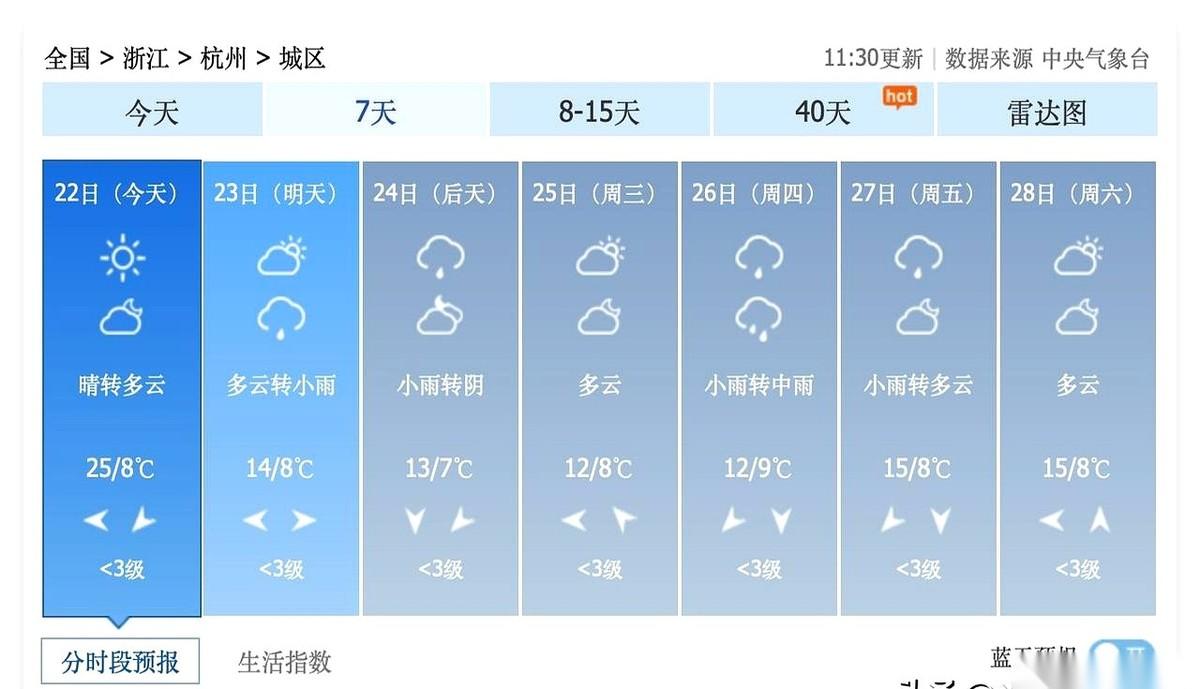 杭州这天气，翻脸比翻书还快。就22号，最高温度冲到25度，街上晃悠的都是短袖和