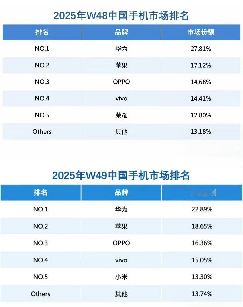 如果不看数据，我会以为，苹果第一，华为第二，小米第三。华为重夺中国手机市场份额第