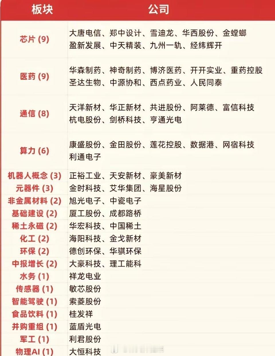 最全板块标的汇总！芯片医药算力集体发力🔥热点板块个股清单：1.芯片：大唐电信、