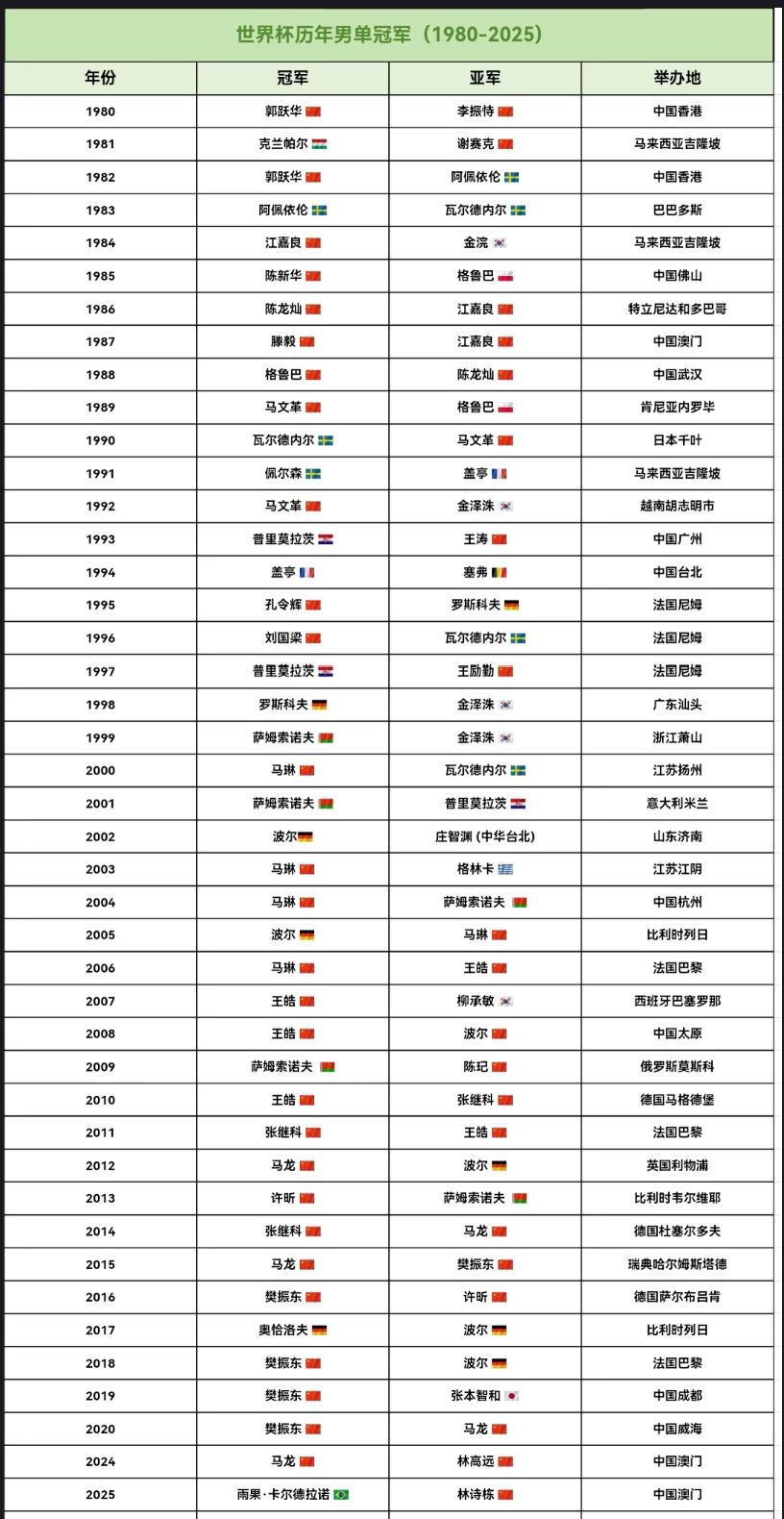 乒乓球男女单打世界杯历届冠军🏆——夺冠次数最多的选手是刘诗雯5次马琳樊振