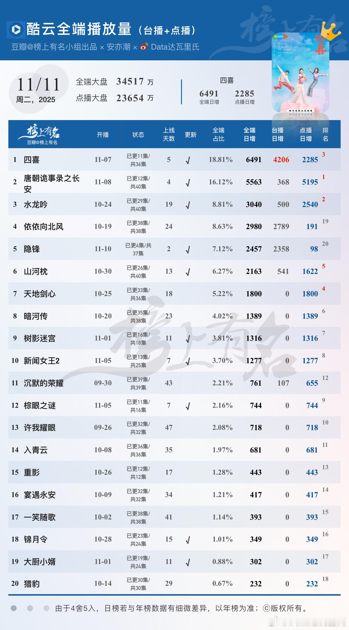 11.11酷云播放量🌴豆瓣榜上有名小组出品全端日冠×5，点播2285涨350