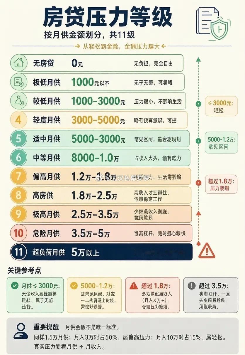 看下图，这份房贷压力等级图，把月供负担讲得很客观。同样1.5万月供，月入3万就占
