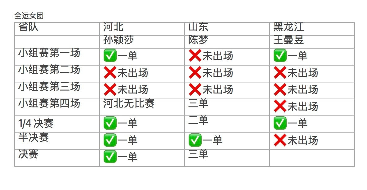 孙颖莎仁至义尽，但河北不值得