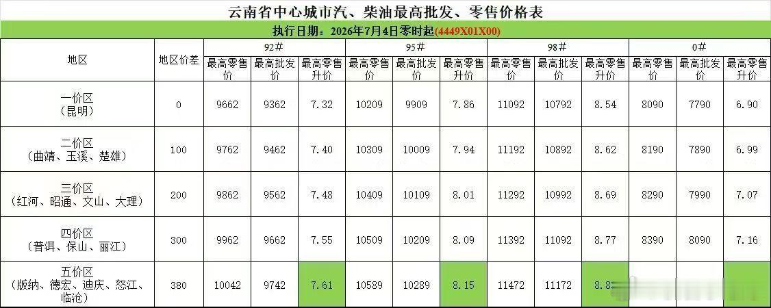 油价4日起下调7月4日云南油价如图，再降降，92的油箱直接加95，95直接加98
