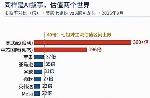 英伟达回购1500亿美元救市，在美股涨超3%，股价又逼近历史新高了！英伟达现在市