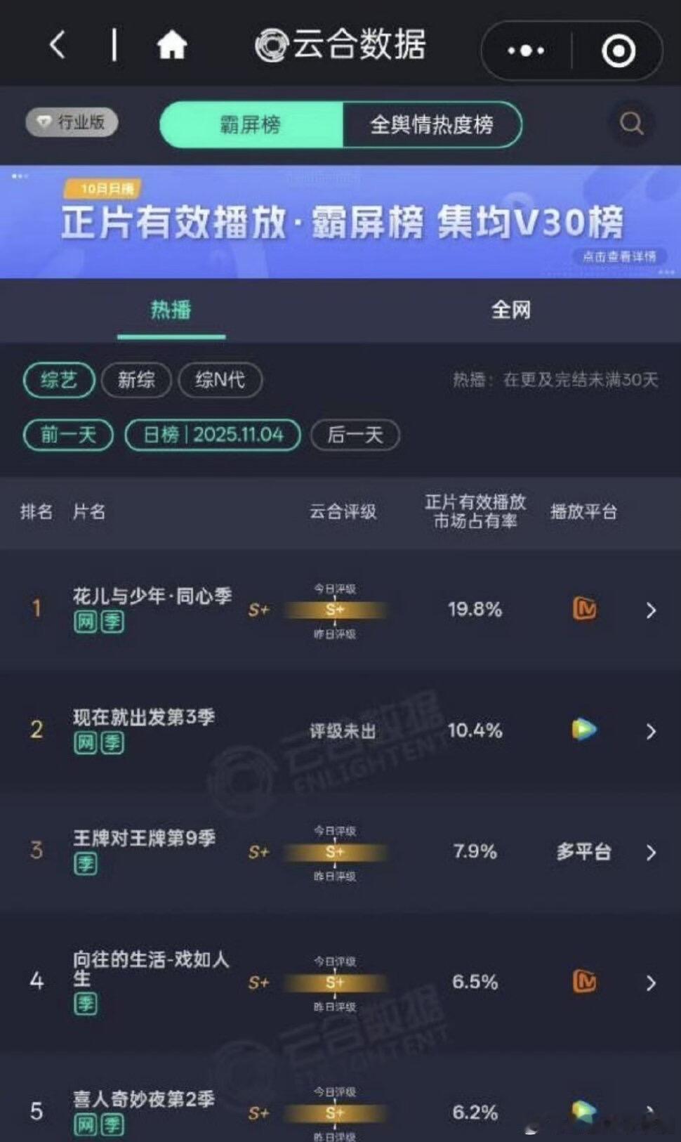 花儿与少年这个花儿与少年·同心季就这么牛✨燃起来了家人们收官了直接领先