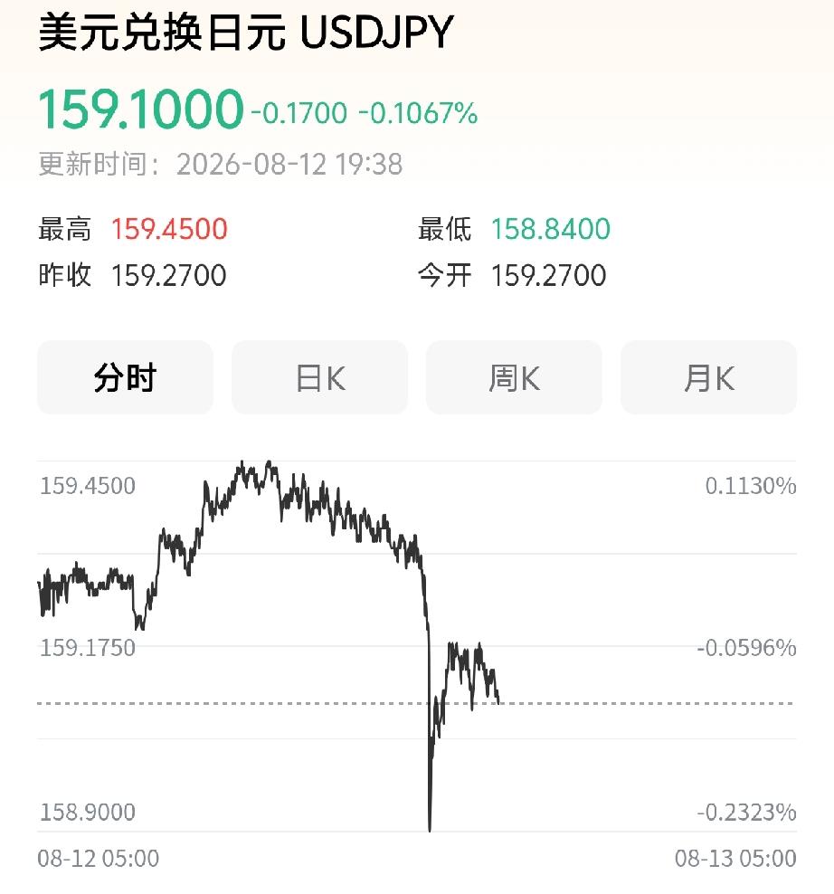谁能救日元？美国看看了日本手里那1万多亿美元的美债，咬了咬牙跺了跺脚，卖出了