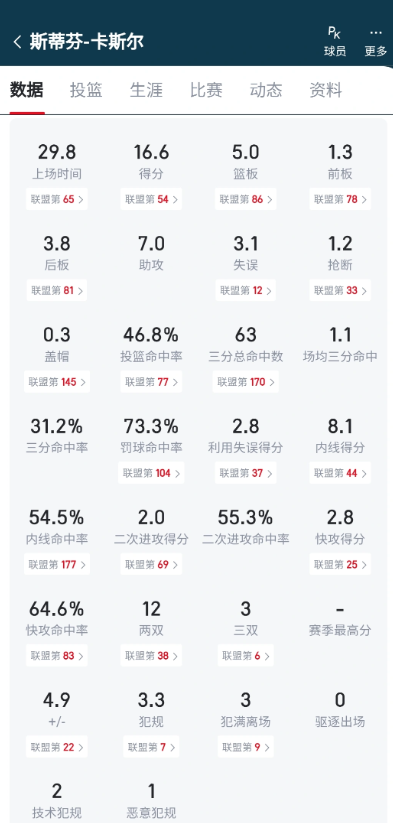 最大短板三分已经31.2%，就目前卡斯尔的各方面进步情况，诸位还有什么不满意的？