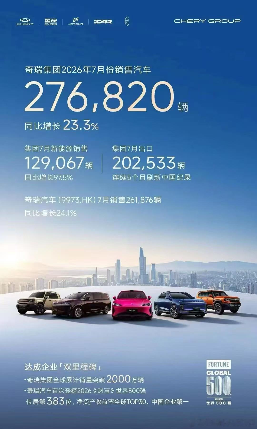 奇瑞的数据有什么好看的？你们看看国内多少，国外多少，就明白了。出口，有利润，有量