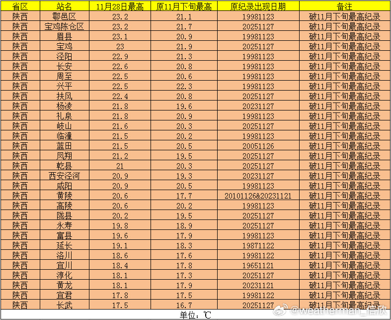 【气温破纪录】今天陕西河南山西内蒙古宁夏甘肃有55个站点，打破11月下旬最高气温