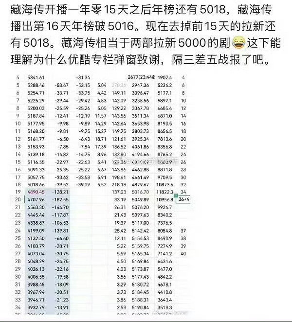 时至今日我们仍未可知，优酷到底靠藏海传赚了多少相当于两部拉新五千加的剧啊