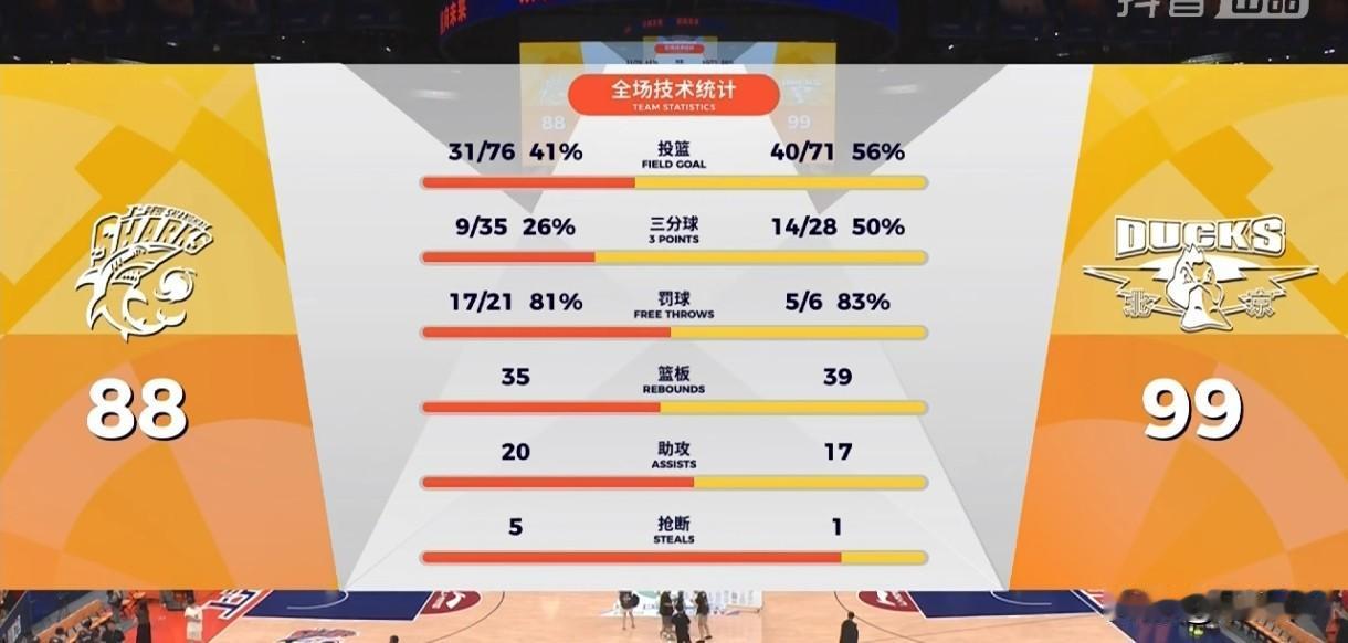 京沪大战局势反转！北京客场力克上海终结26连胜，系列赛重回平局2026年5