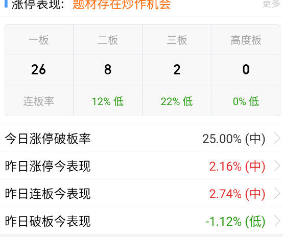 连板依旧毫无起色。​​​
